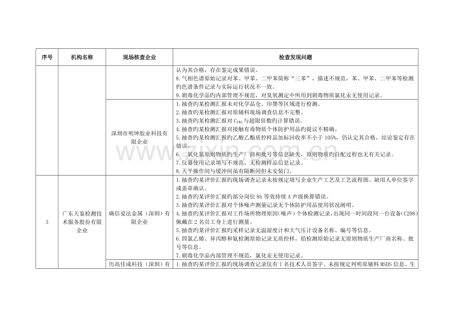 职业卫生技术服务机构专项检查问题汇总深圳安全生产.doc_第2页