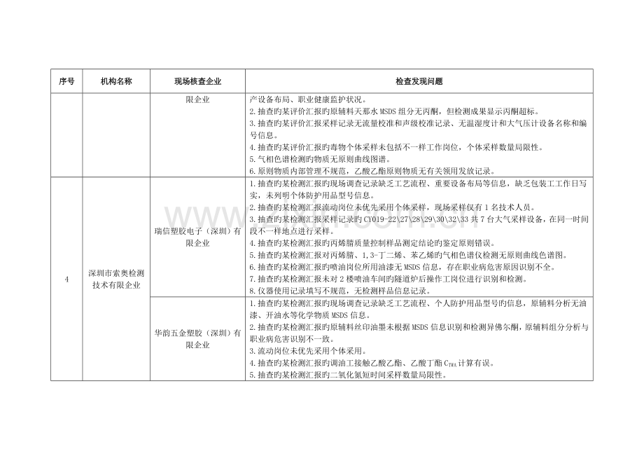 职业卫生技术服务机构专项检查问题汇总深圳安全生产.doc_第3页