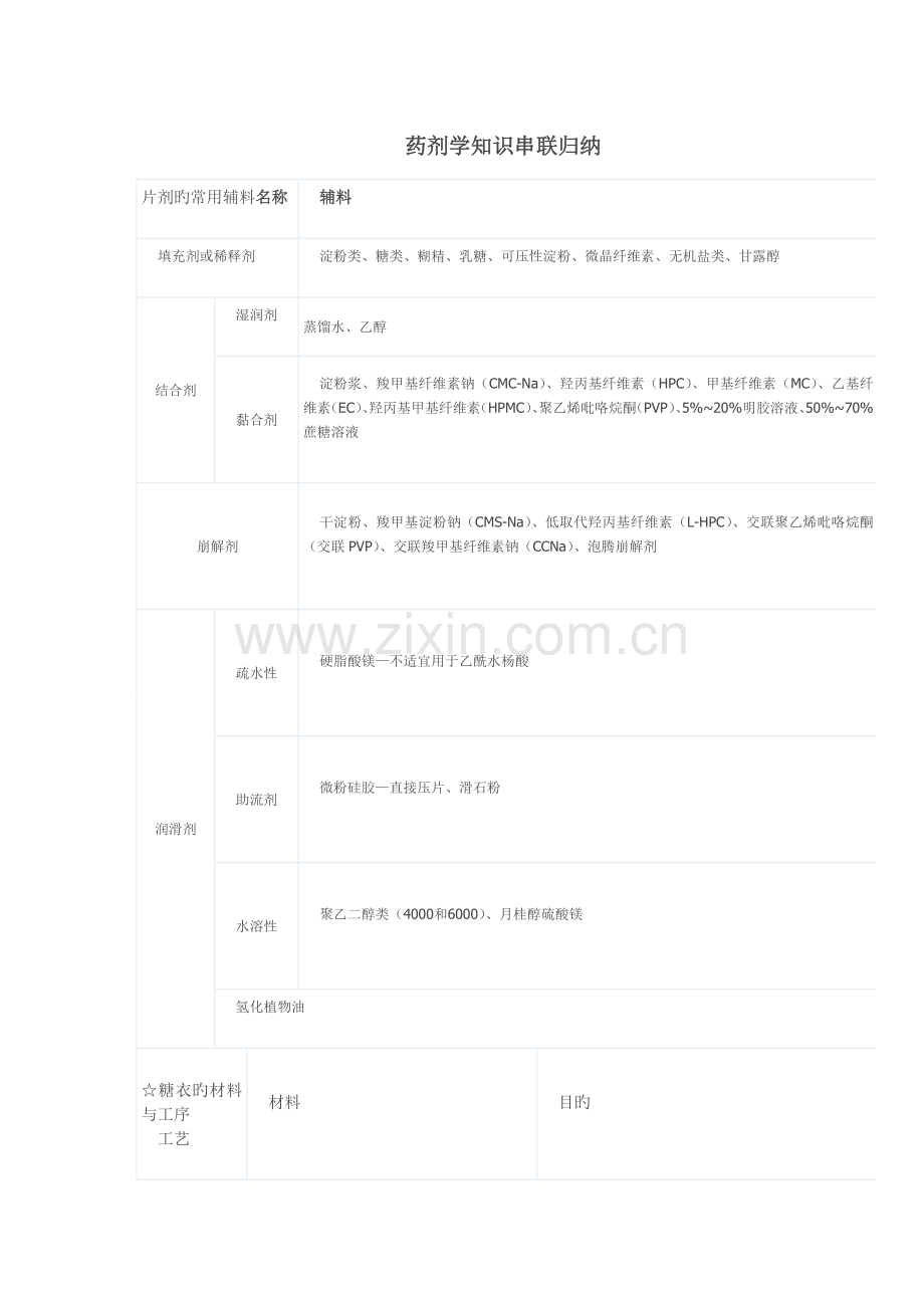 2023年药剂学知识串联归纳.doc_第1页