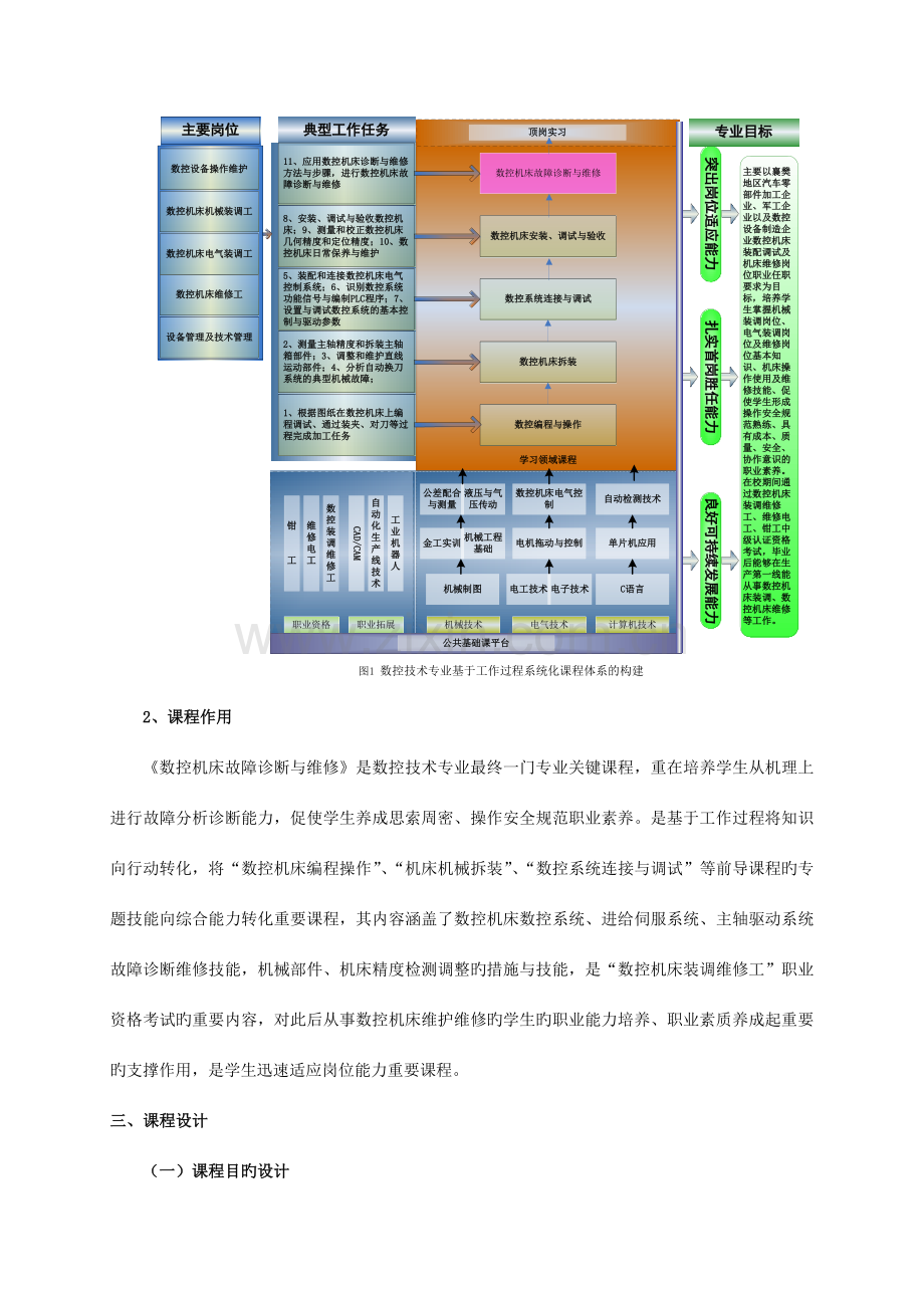 数控机床故障诊断与维修课程整体设计方案.doc_第2页