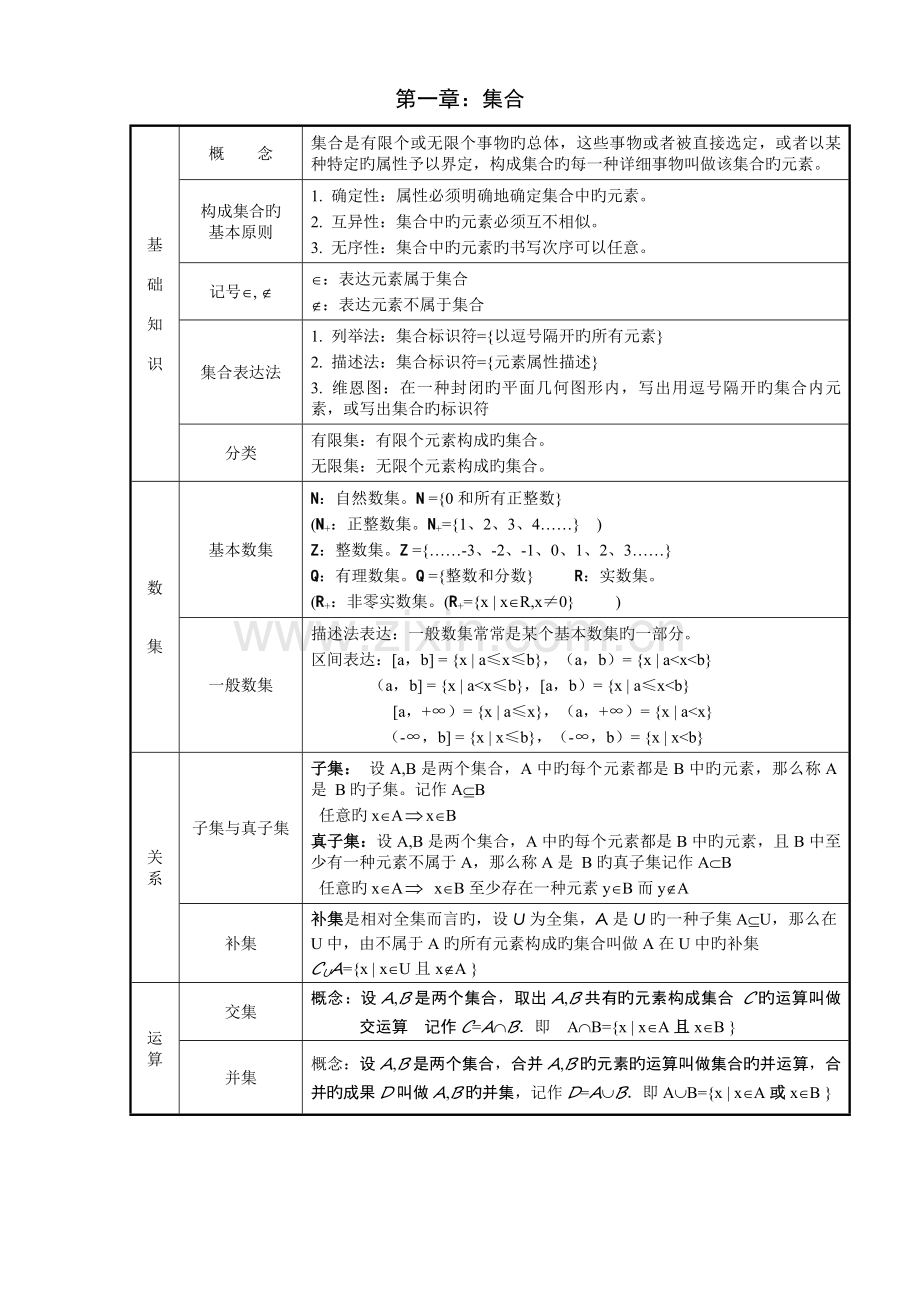 2023年职业中专高一数学复习知识点.doc_第1页