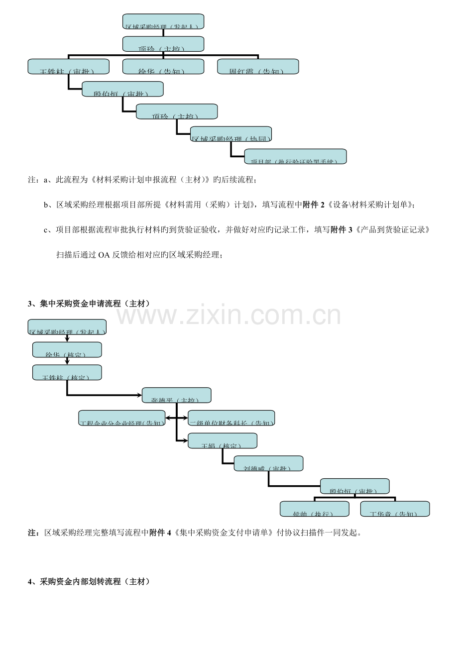 设备材料部相关模板流程示意图.doc_第2页