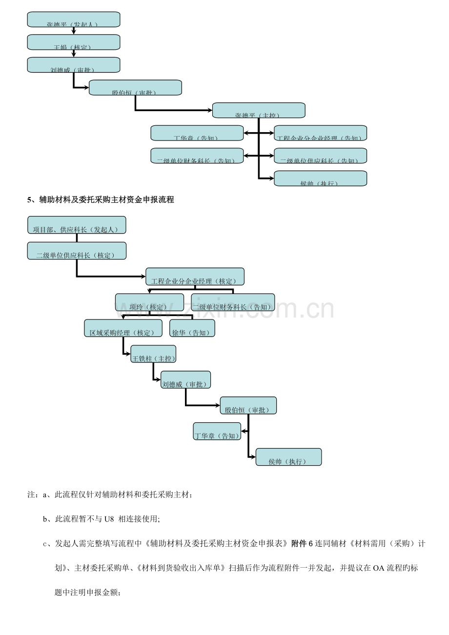 设备材料部相关模板流程示意图.doc_第3页