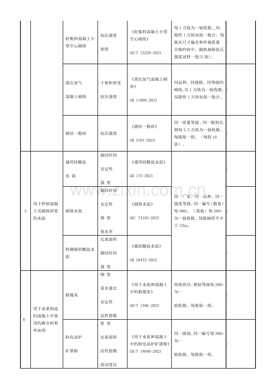 见证取样和送检试件检验项目执行标准及取样数量.doc_第3页