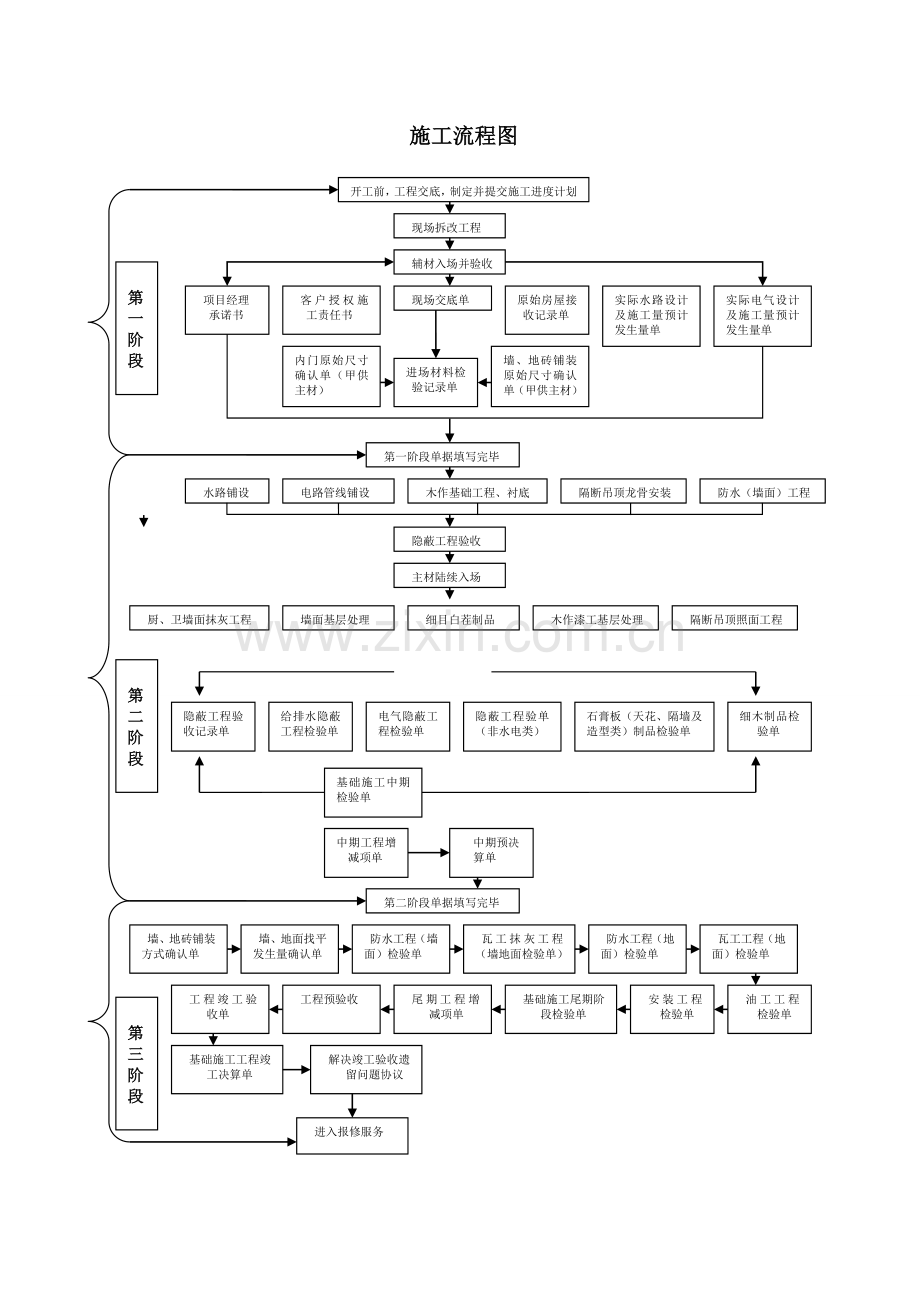 施工流程图及工程督导工作内容.doc_第1页