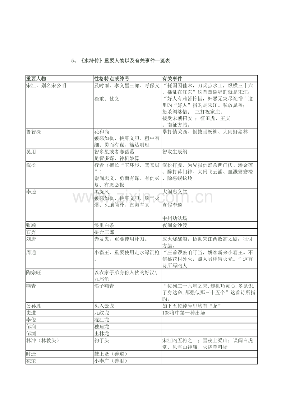 2023年四大名著必考知识点及练习题.docx_第2页