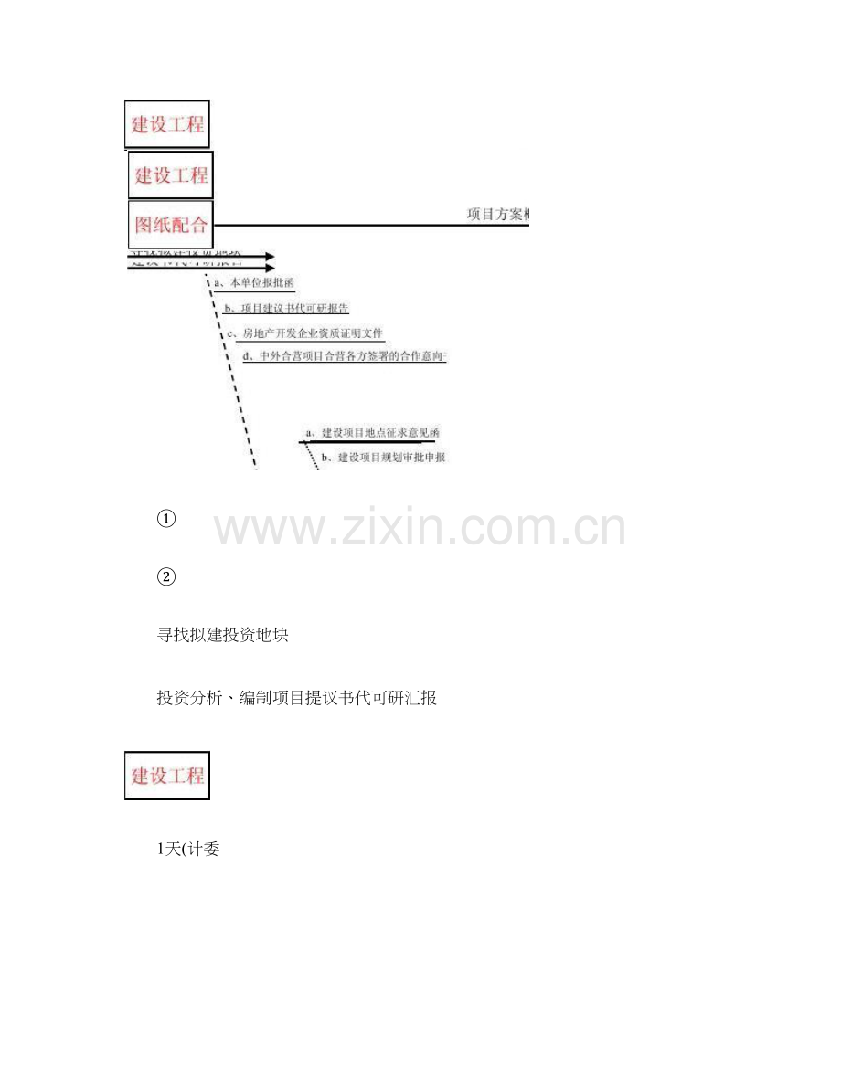 房地产开发流程图核心精.doc_第1页