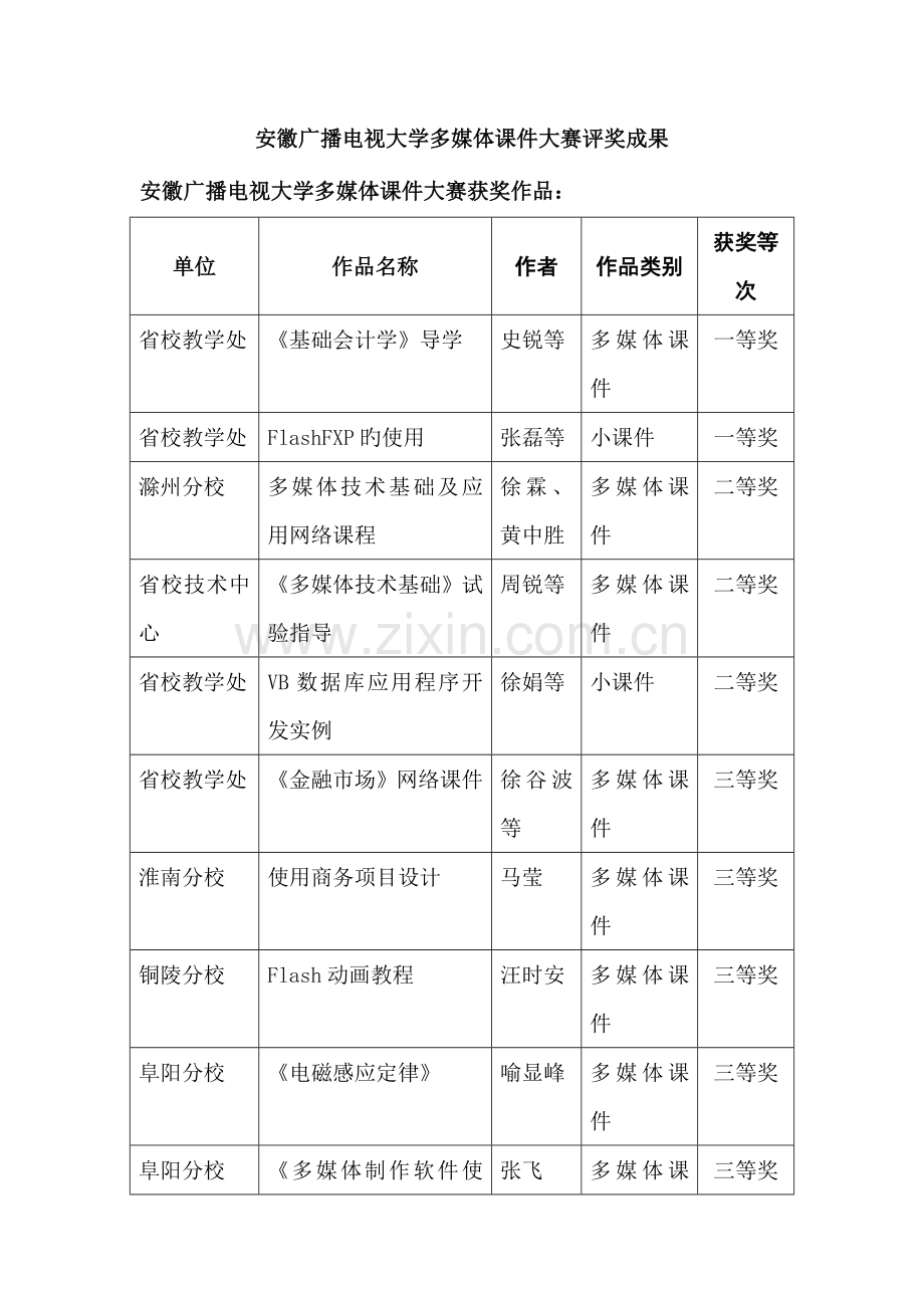 2023年安徽广播电视大学多媒体课件大赛评奖结果.doc_第1页