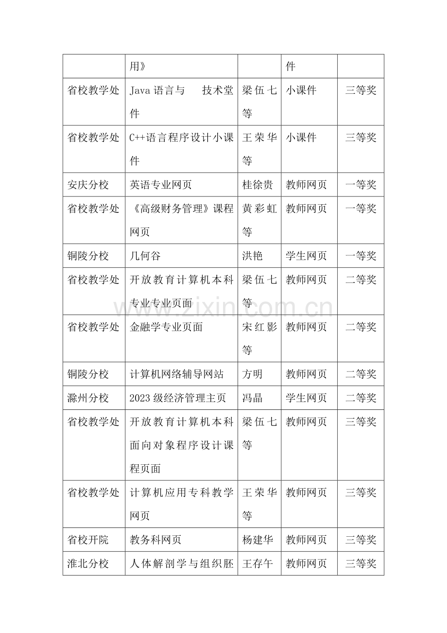 2023年安徽广播电视大学多媒体课件大赛评奖结果.doc_第2页