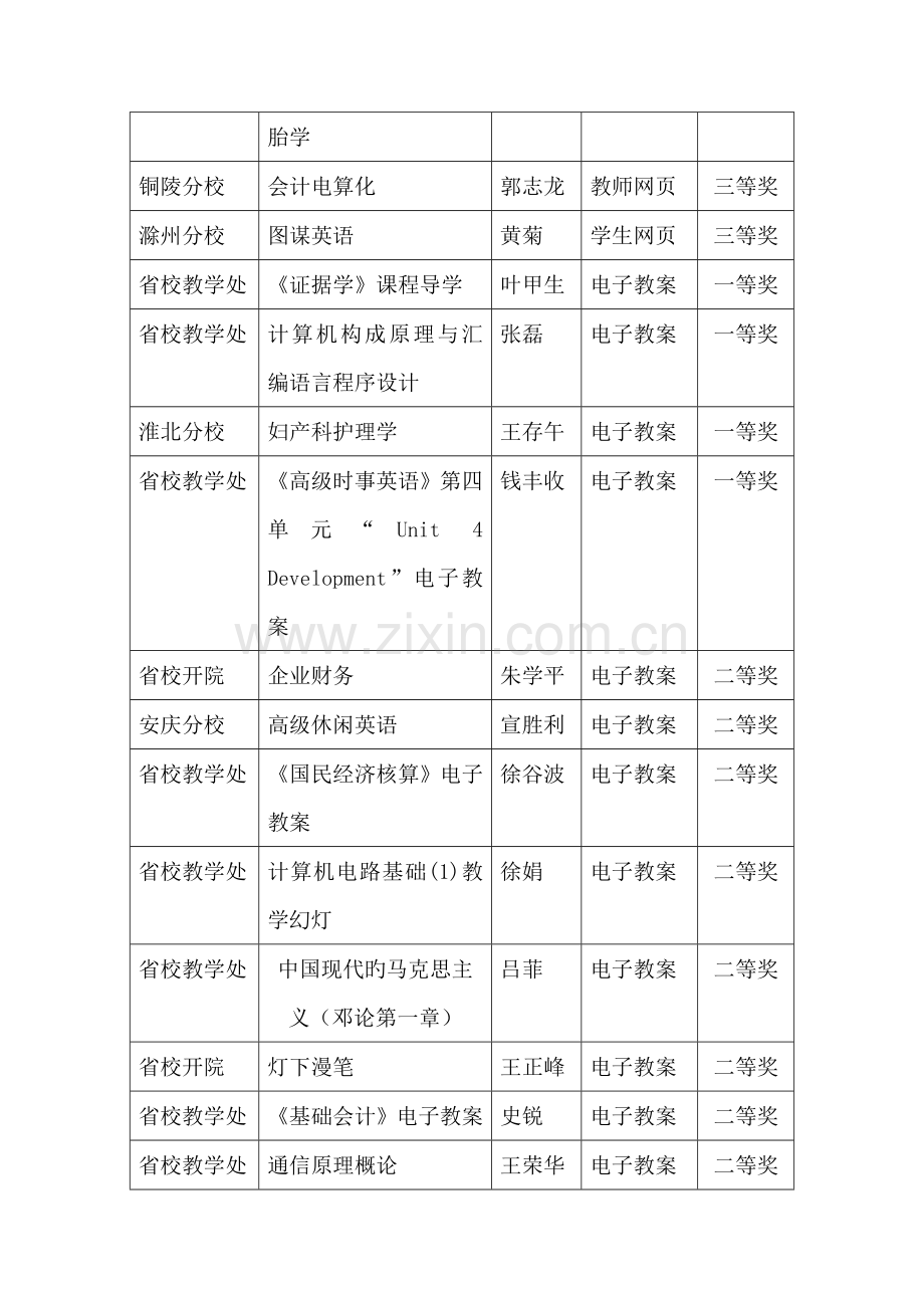 2023年安徽广播电视大学多媒体课件大赛评奖结果.doc_第3页