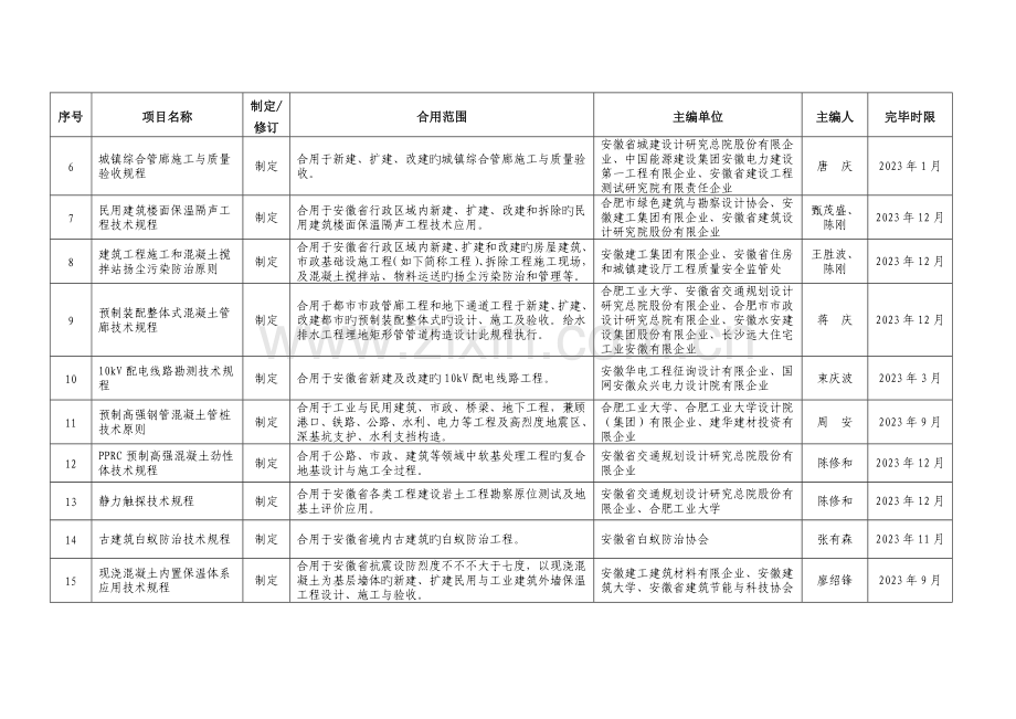 安徽工程建设地方标准及标准设计制修订计划.doc_第2页