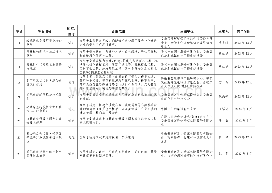 安徽工程建设地方标准及标准设计制修订计划.doc_第3页