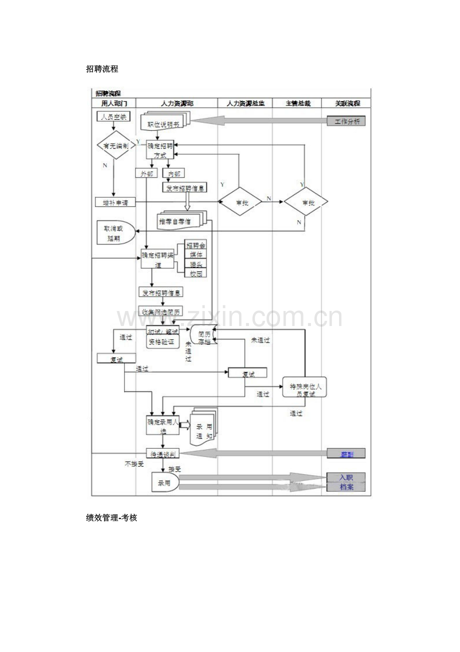 人力资源部工作流程图.doc_第3页