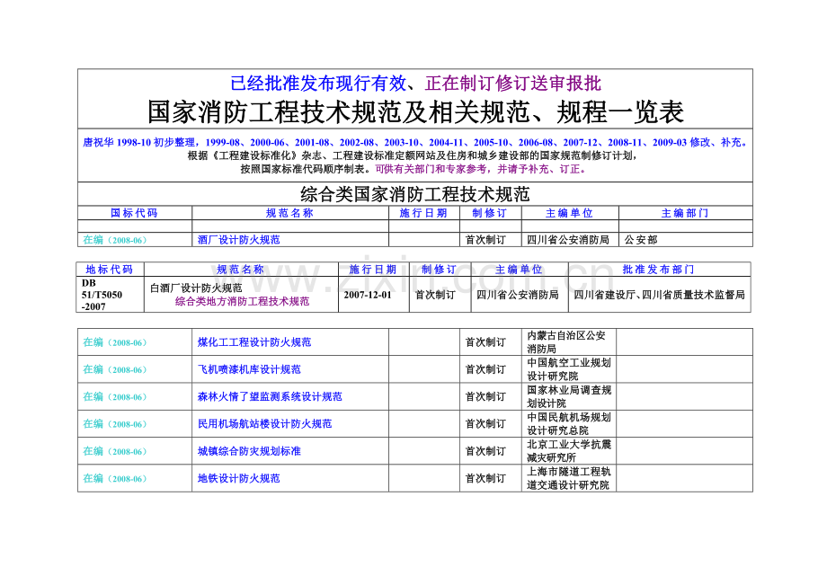 国家消防工程技术规范及相关一览表.docx_第1页