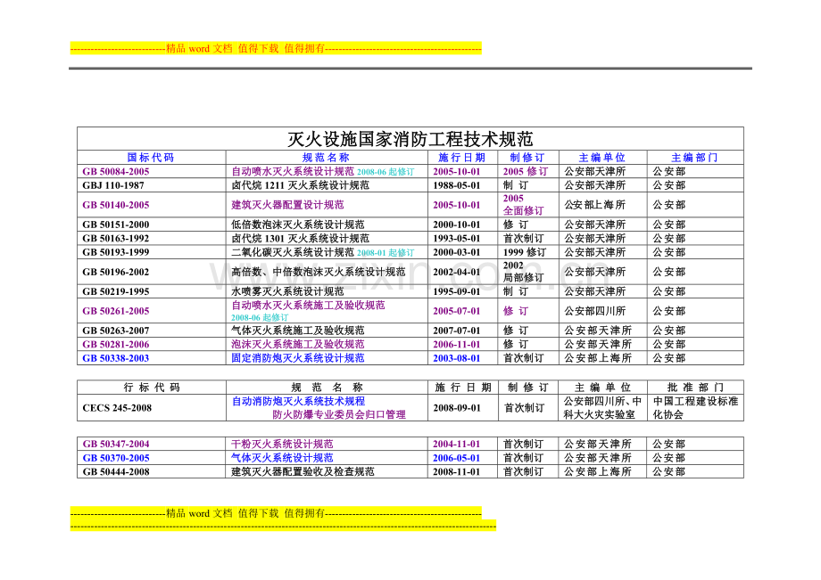 国家消防工程技术规范及相关一览表.docx_第3页