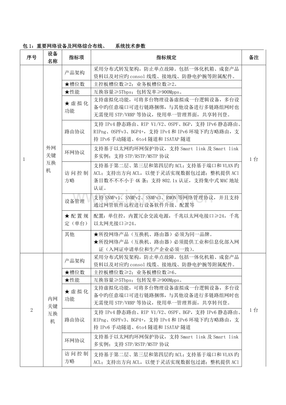 包主要网络设备及网络没综合布线电话系统技术参数.doc_第1页