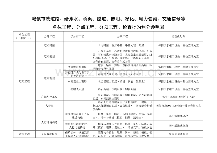 2023年新版市政工程部项划表全套.doc_第1页