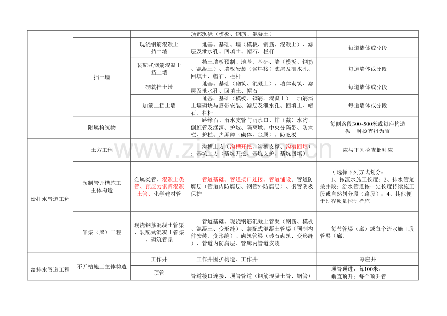 2023年新版市政工程部项划表全套.doc_第2页