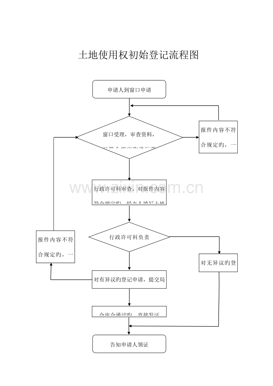 土地使用权初始登记流程图.doc_第1页