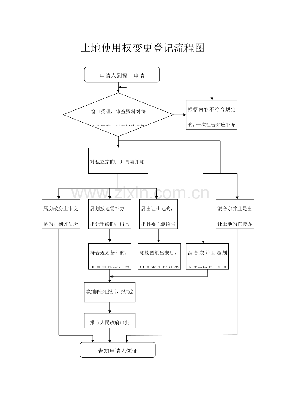 土地使用权初始登记流程图.doc_第2页