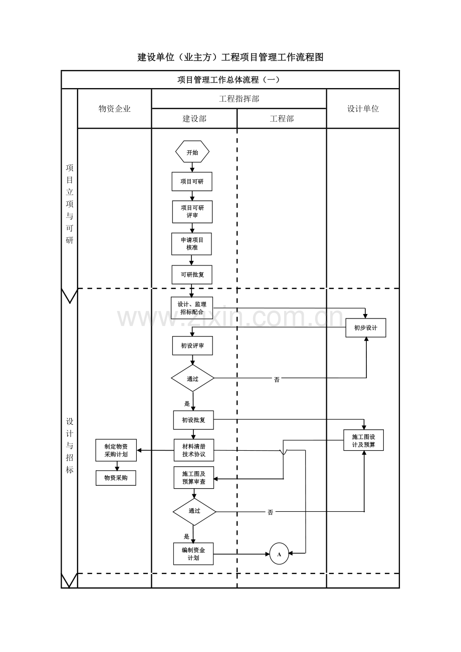 某甲方项目管理流程图.doc_第1页