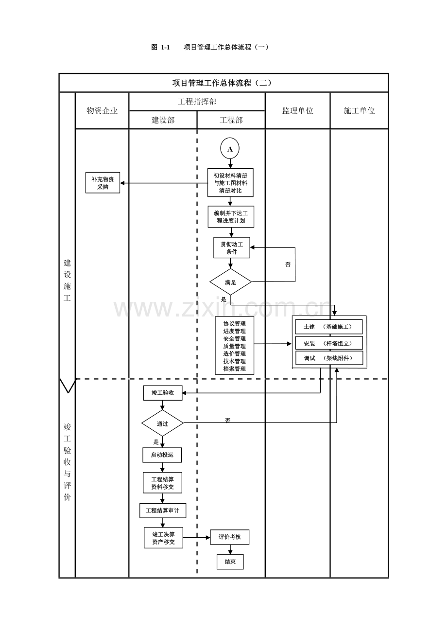 某甲方项目管理流程图.doc_第2页