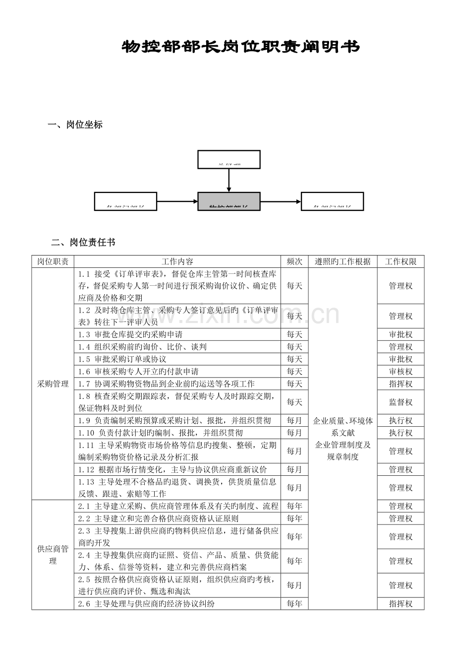 物控部部长岗位手册.doc_第1页