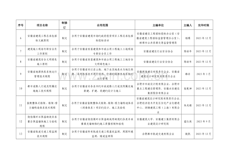 安徽工程建设地方标准及标准设计图集制修.doc_第2页