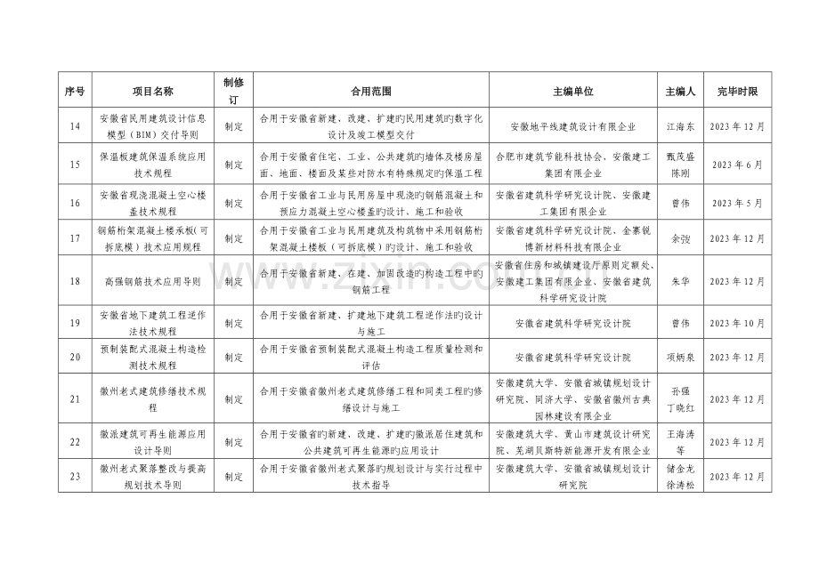 安徽工程建设地方标准及标准设计图集制修.doc_第3页