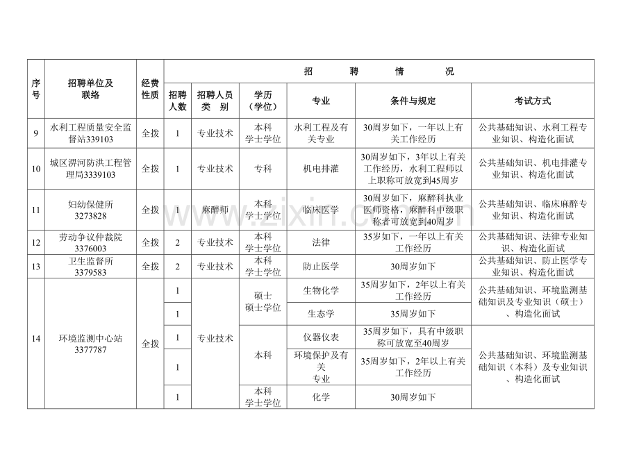 2023年六安市市直事业单位招聘工作人员基本情况一览表.doc_第2页