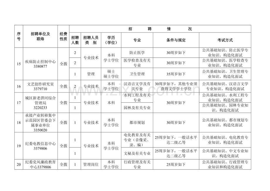 2023年六安市市直事业单位招聘工作人员基本情况一览表.doc_第3页