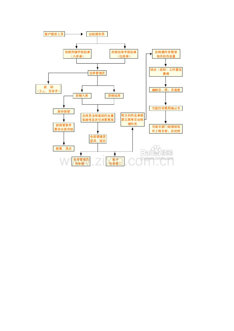 仓库管理流程图及管理制度.docx_第3页