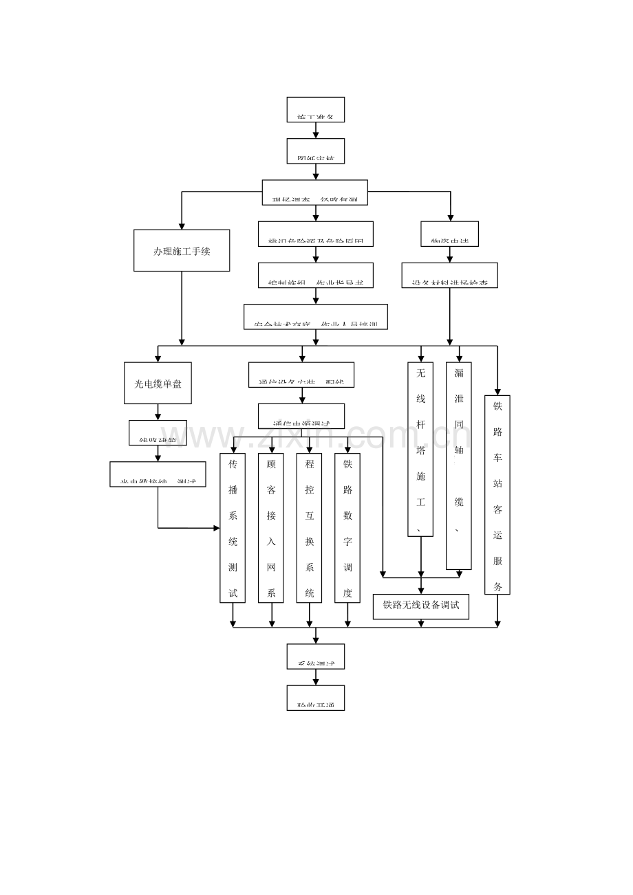 通信主要施工工艺流程图(2).doc_第3页