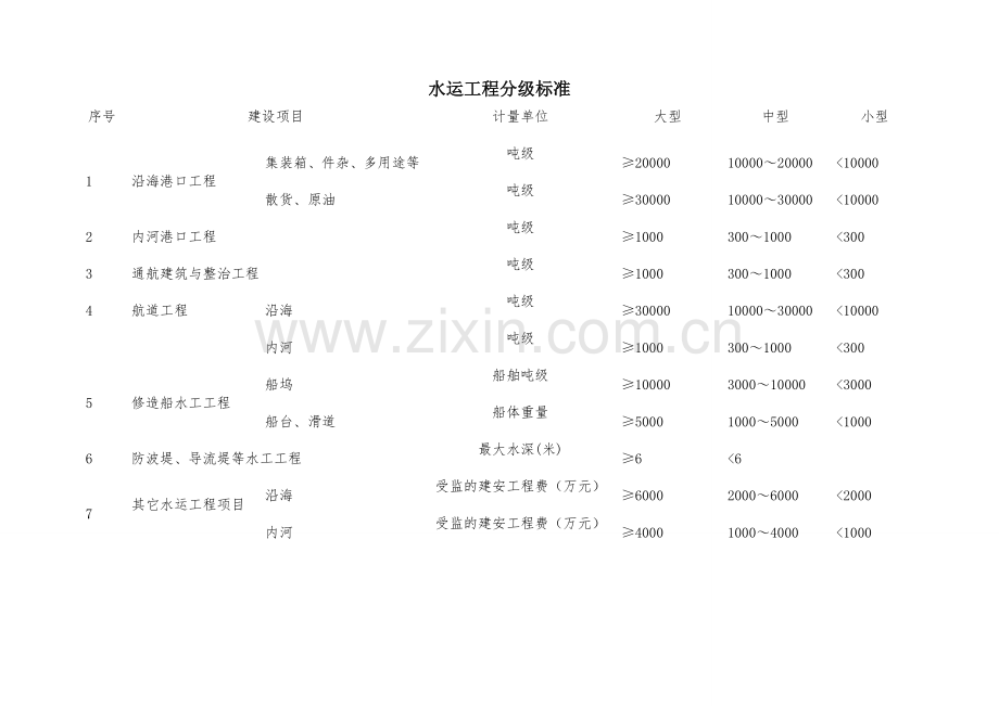 水运工程分级标准.doc_第1页