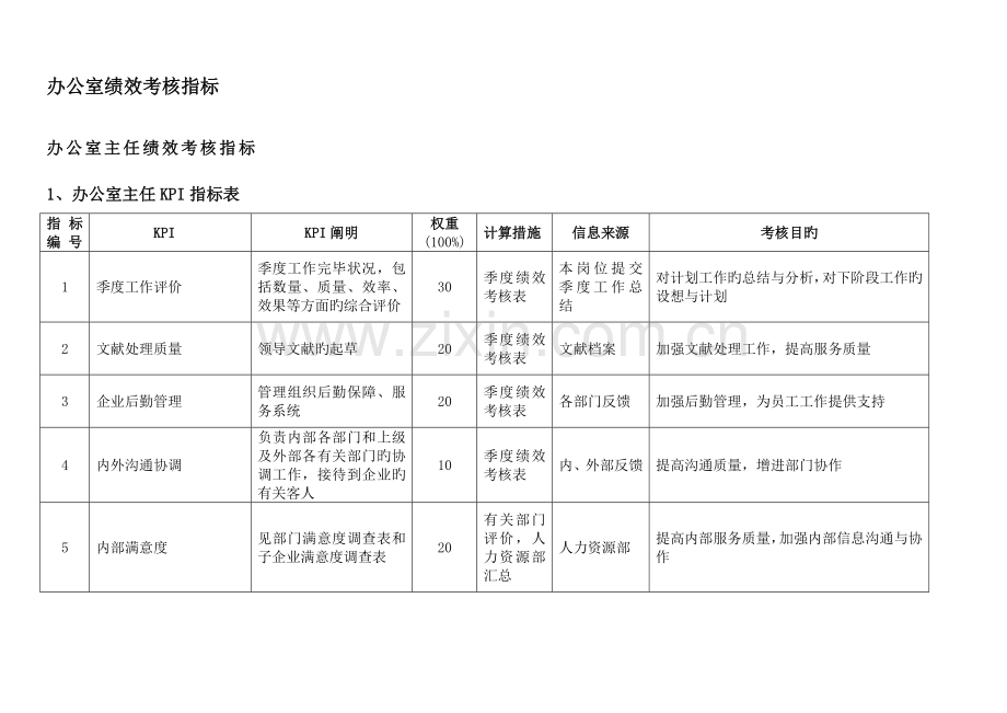 集团办公室绩效考核指标体系表.doc_第2页