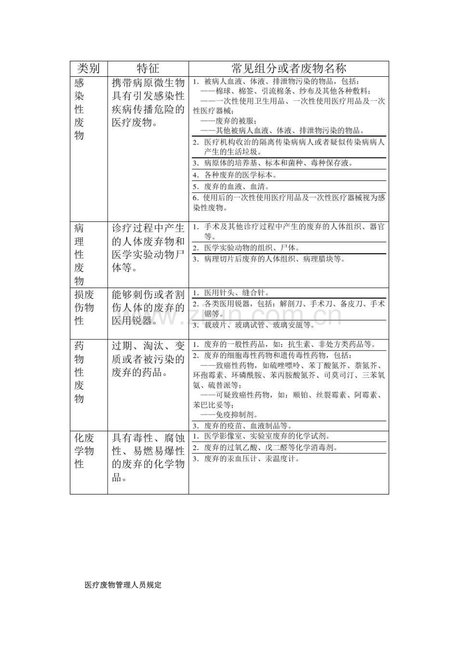 2023年医院医疗废物管理责任制.doc_第3页