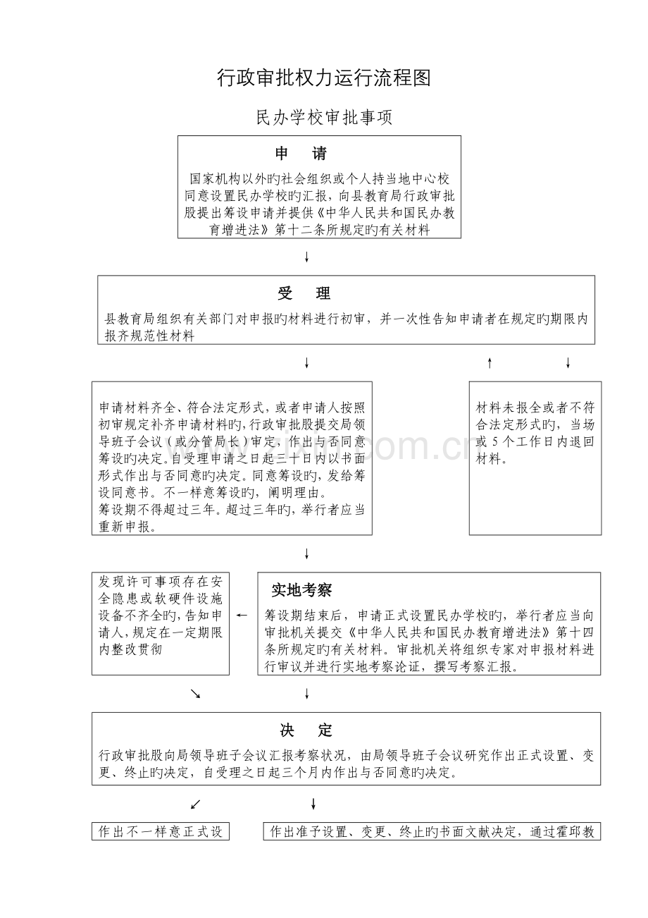 行政审批权力运行流程图.doc_第1页