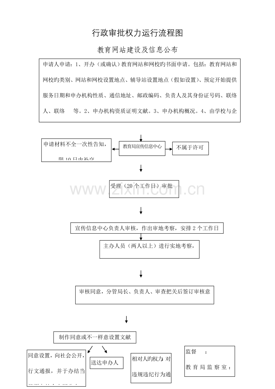 行政审批权力运行流程图.doc_第3页