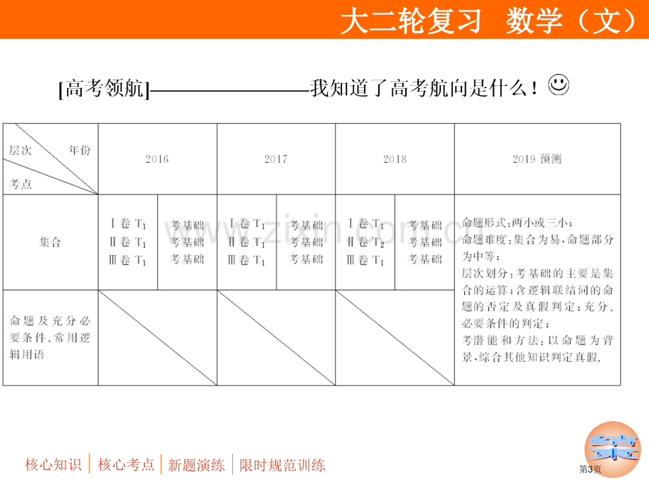 专题一第1讲集合常用逻辑用语市公开课一等奖省优质课赛课一等奖课件.pptx_第3页