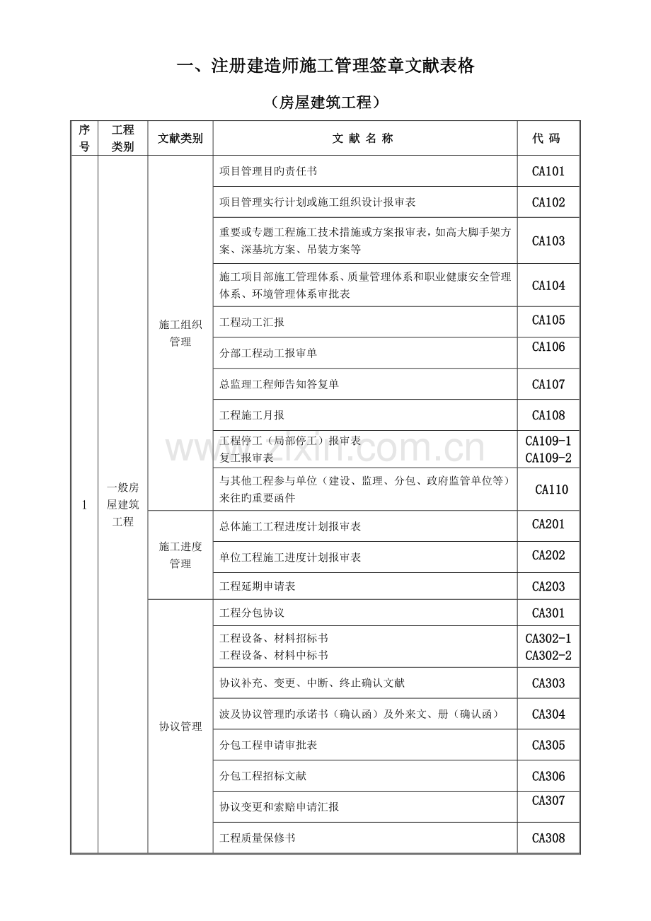 2023年注册建造师施工管理签章文件表格.doc_第1页