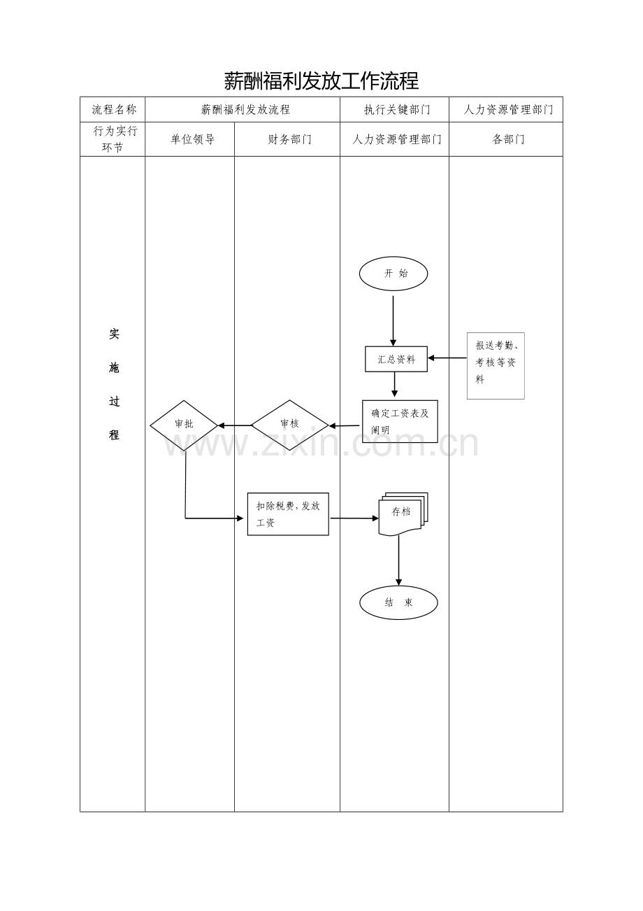 薪酬福利工作流程.doc_第1页