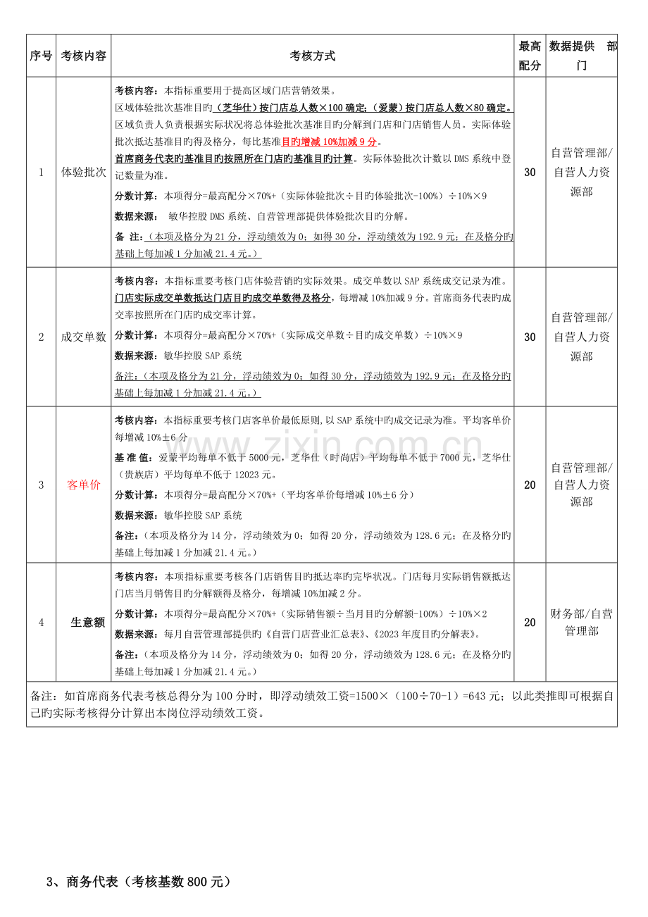 某公司门店人员绩效管理规定.doc_第2页