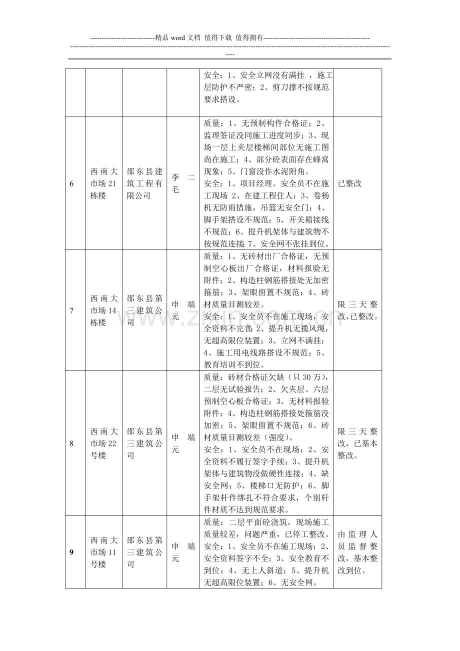 洪江市建筑工程质量安全检查情况表.doc_第2页