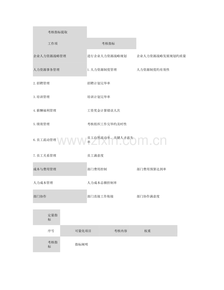 人力资源部绩效考核指标梳理与汇总解读.doc_第2页