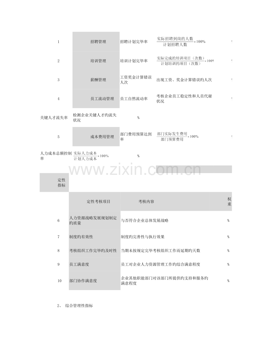 人力资源部绩效考核指标梳理与汇总解读.doc_第3页