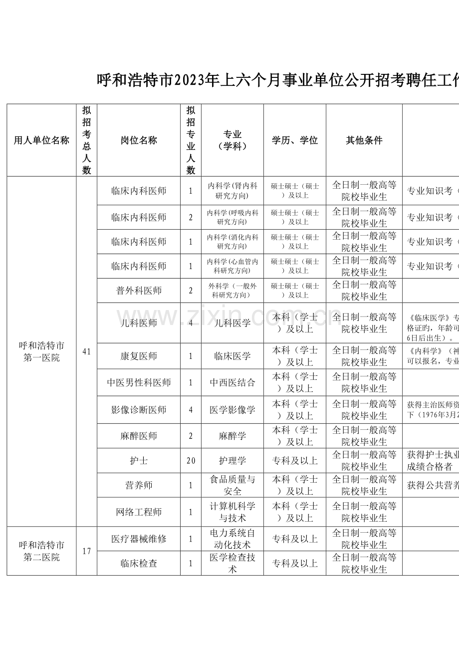 2023年呼和浩特市上半年事业单位公开招考聘用工作人员岗位表.doc_第1页