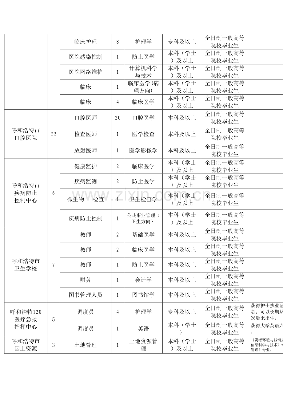 2023年呼和浩特市上半年事业单位公开招考聘用工作人员岗位表.doc_第2页