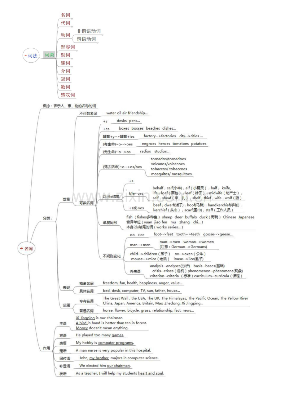 2023年语法思维导图全套.doc_第1页