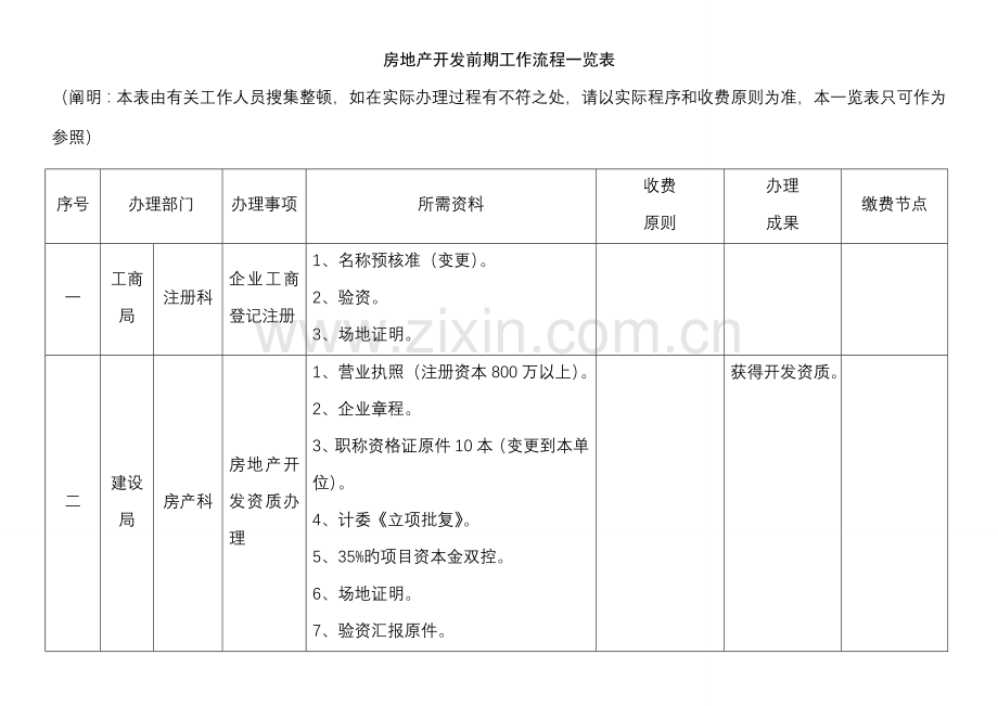 房地产开发前期报建流程表房地产开发前期工作流程一览表.doc_第1页