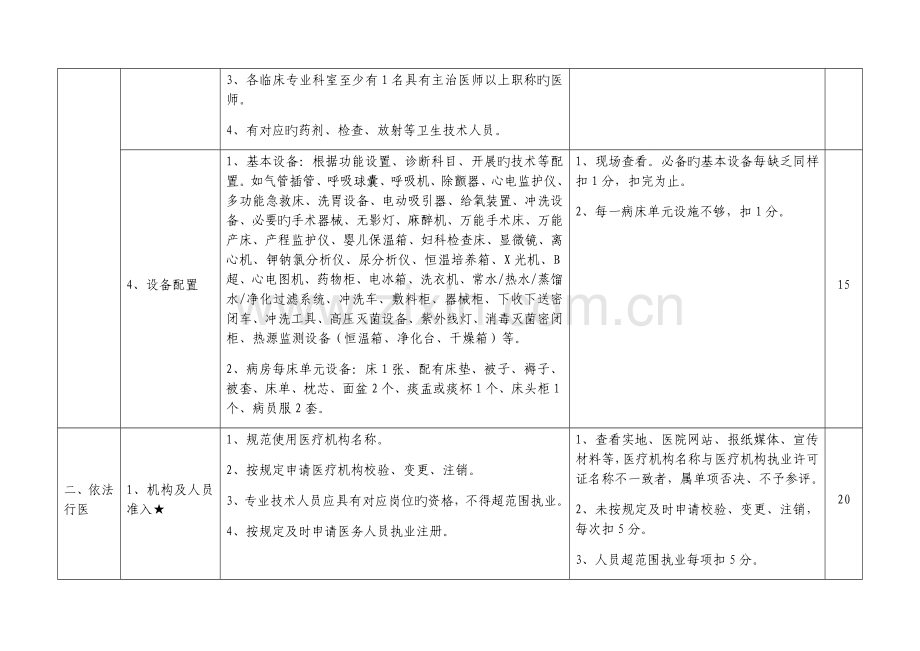 民营医院评价标准实施细则.docx_第2页